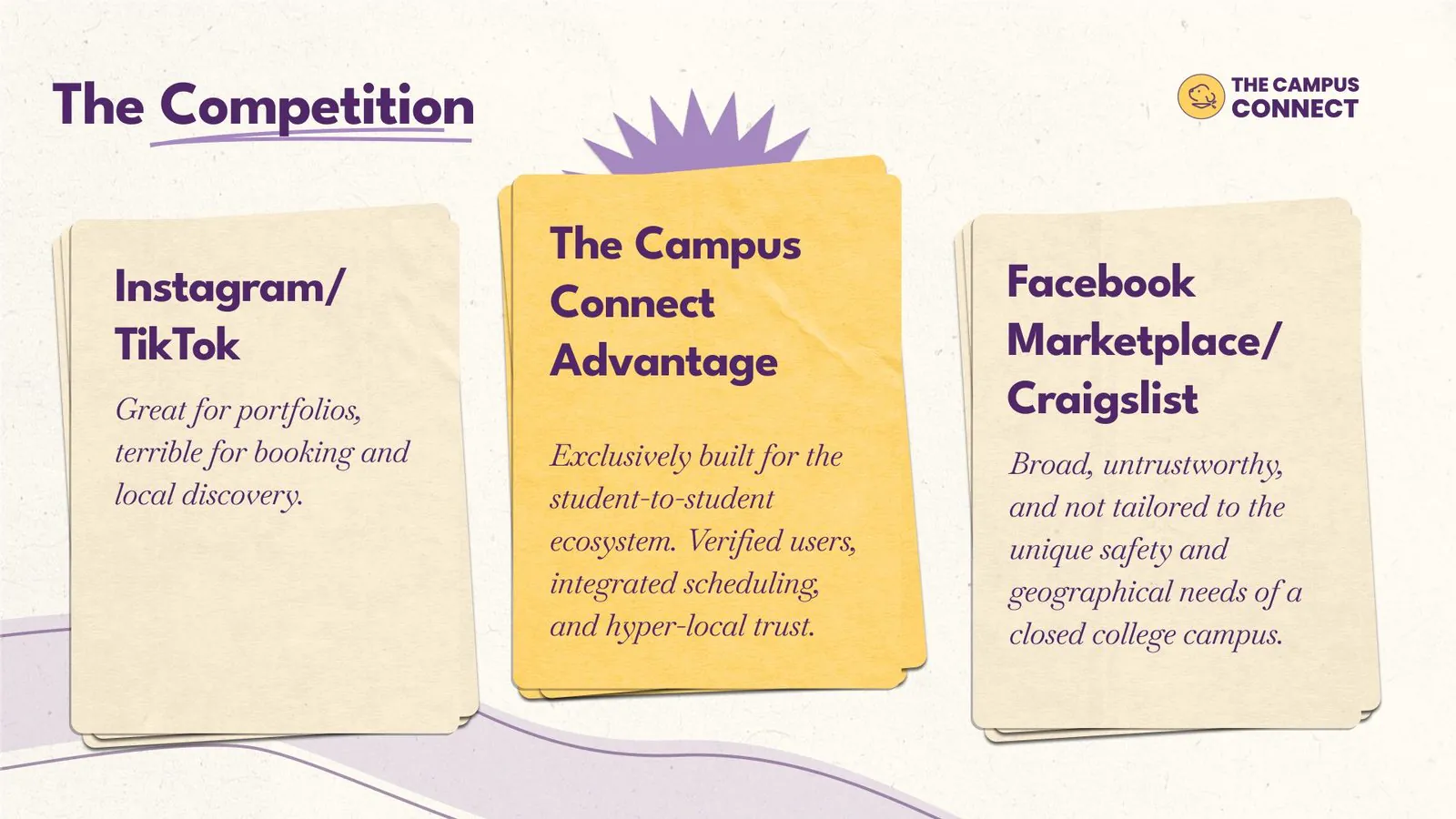 Deck slide, The Competition: Instagram and TikTok, The Campus Connect advantage, Facebook Marketplace and Craigslist as three paper cards