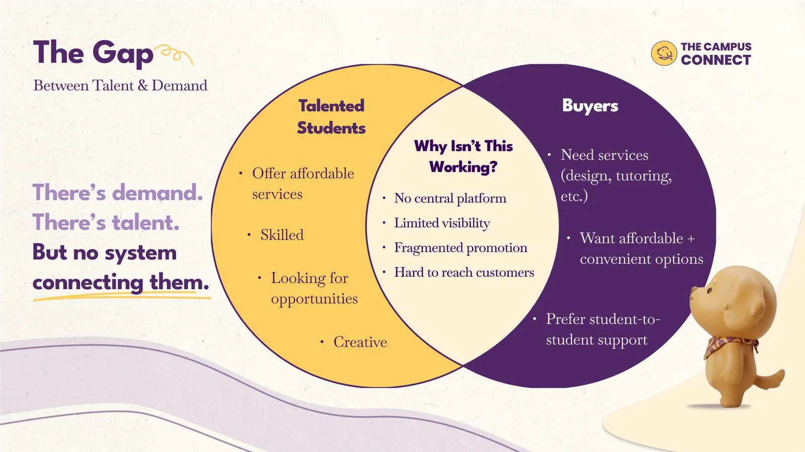Deck slide, The Gap: a Venn diagram of talented students and buyers with why it is not working in the overlap