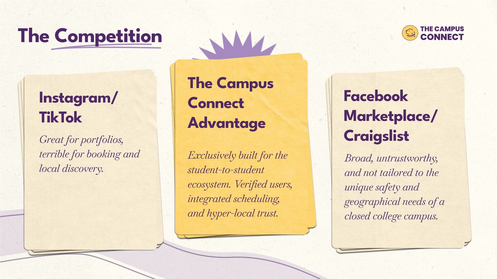 Deck slide, The Competition: Instagram and TikTok, The Campus Connect advantage, Facebook Marketplace and Craigslist as three paper cards