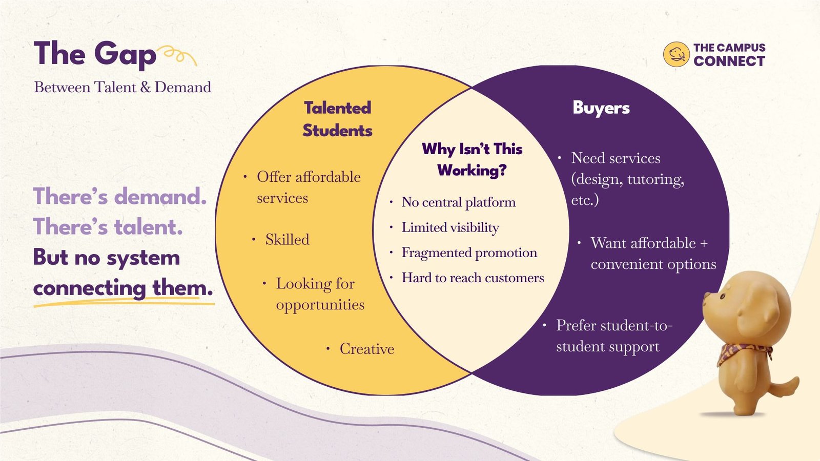 Deck slide, The Gap: a Venn diagram of talented students and buyers with why it is not working in the overlap