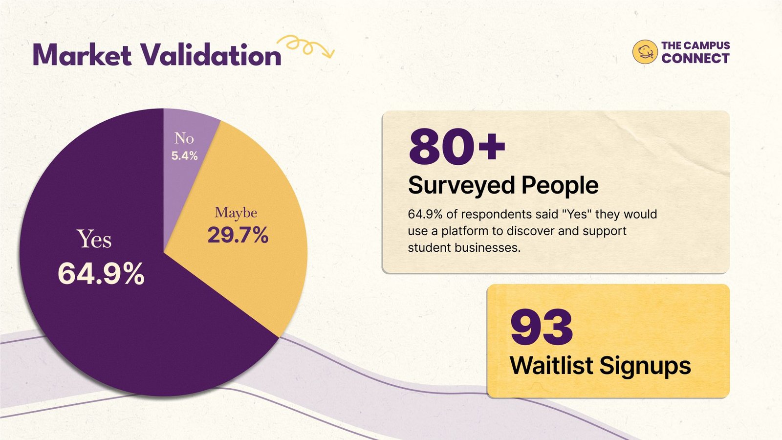 Deck slide, Market Validation: a pie chart of survey answers beside surveyed-people and waitlist counts